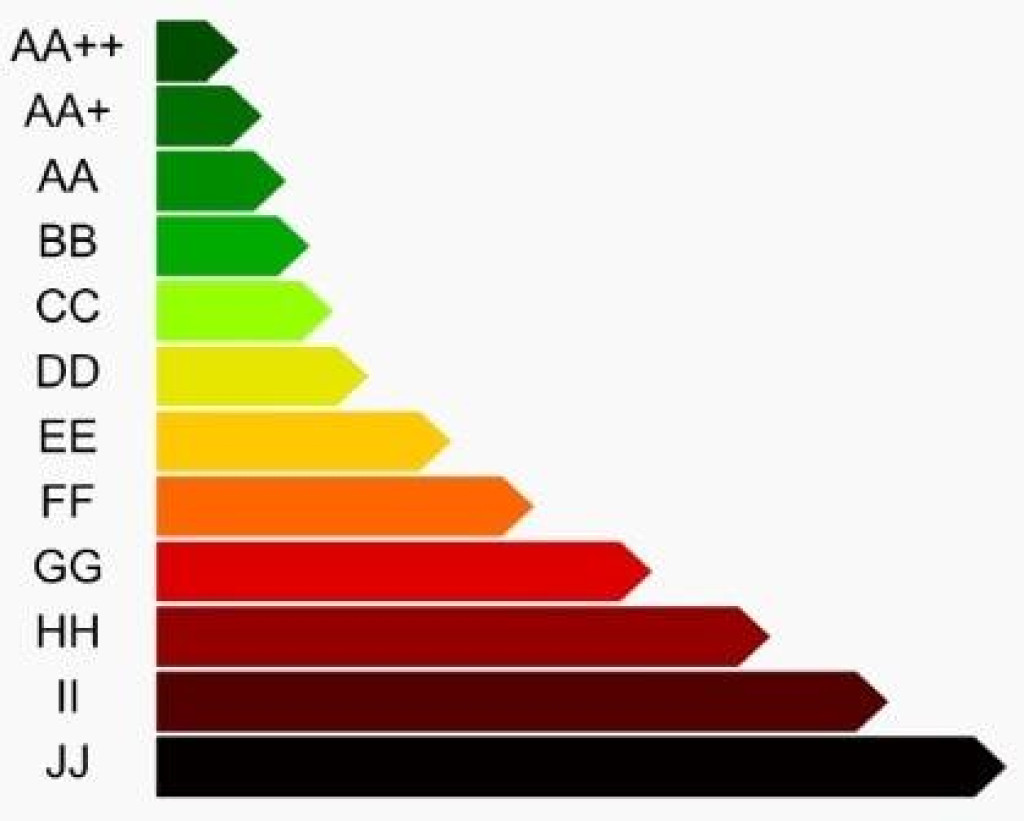 Ingatlanok besorolása a minimális energiaigényűtől a kiemelkedően rosszig